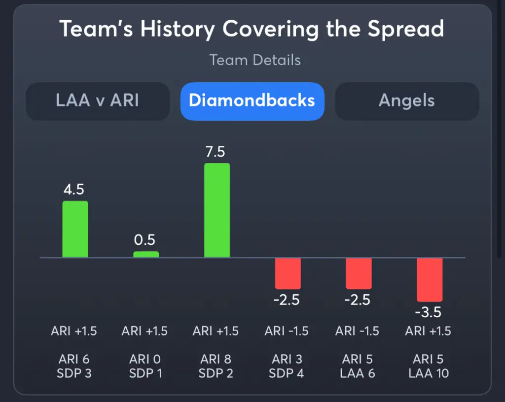 Diamondbacks vs Angels- History Spread Diamondbacks