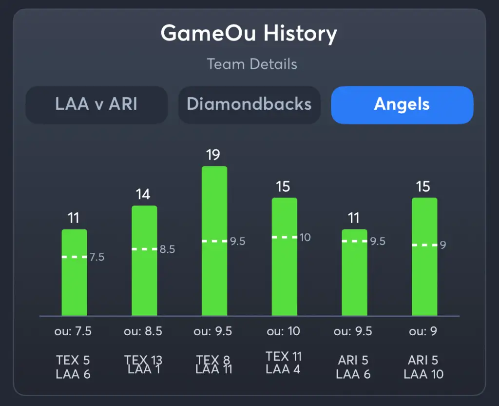 Diamondbacks vs Angels- History Total Angels