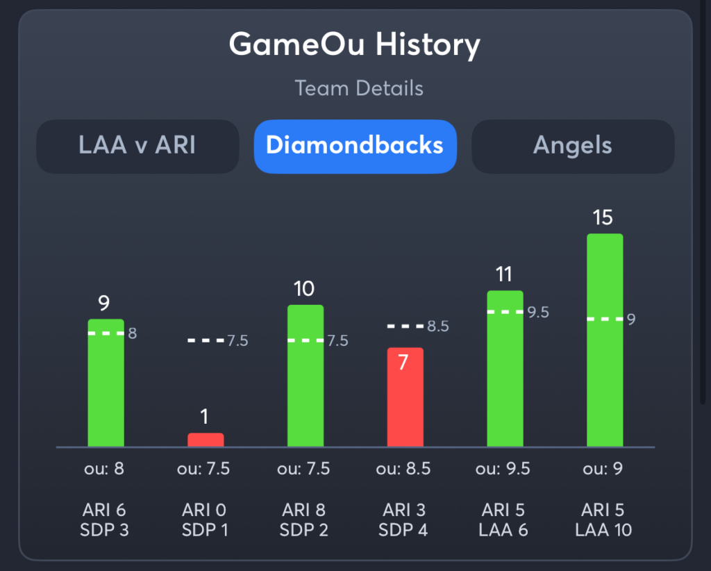 Diamondbacks vs Angels- History Total Diamondbacks