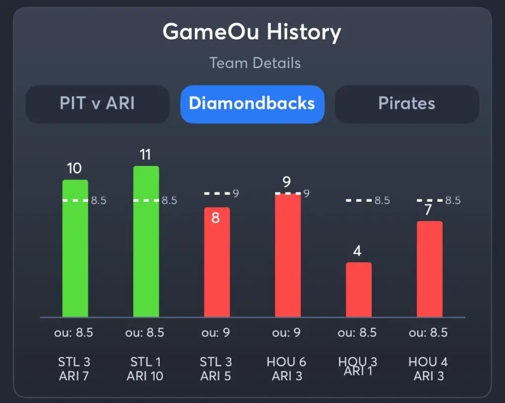 Diamondbacks vs Pirates- History Total Diamondbacks