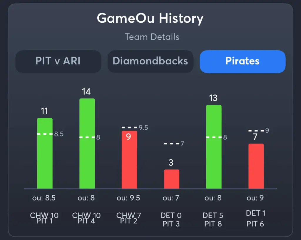 Diamondbacks vs Pirates- History Total Pirates