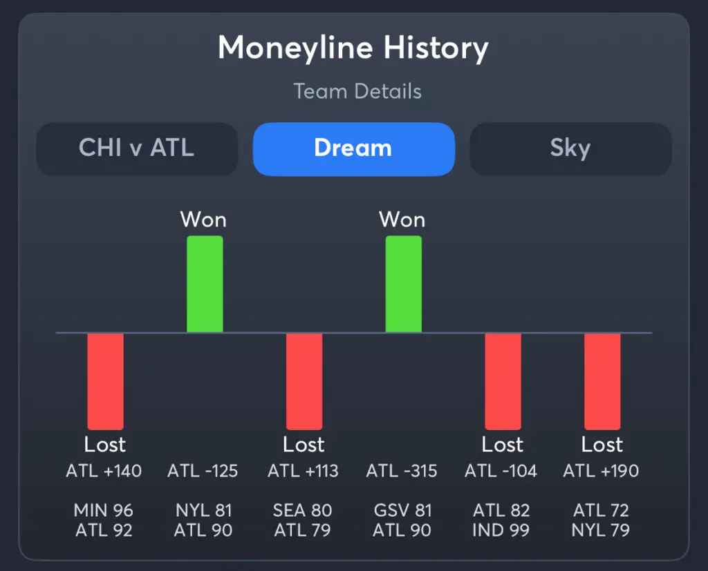 Dream vs Sky- History Moneyline Dream