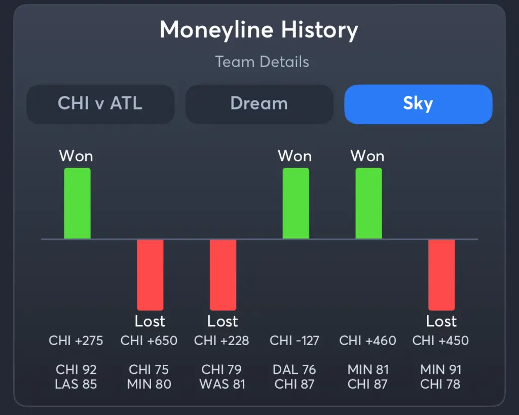 Dream vs Sky- History Moneyline Sky