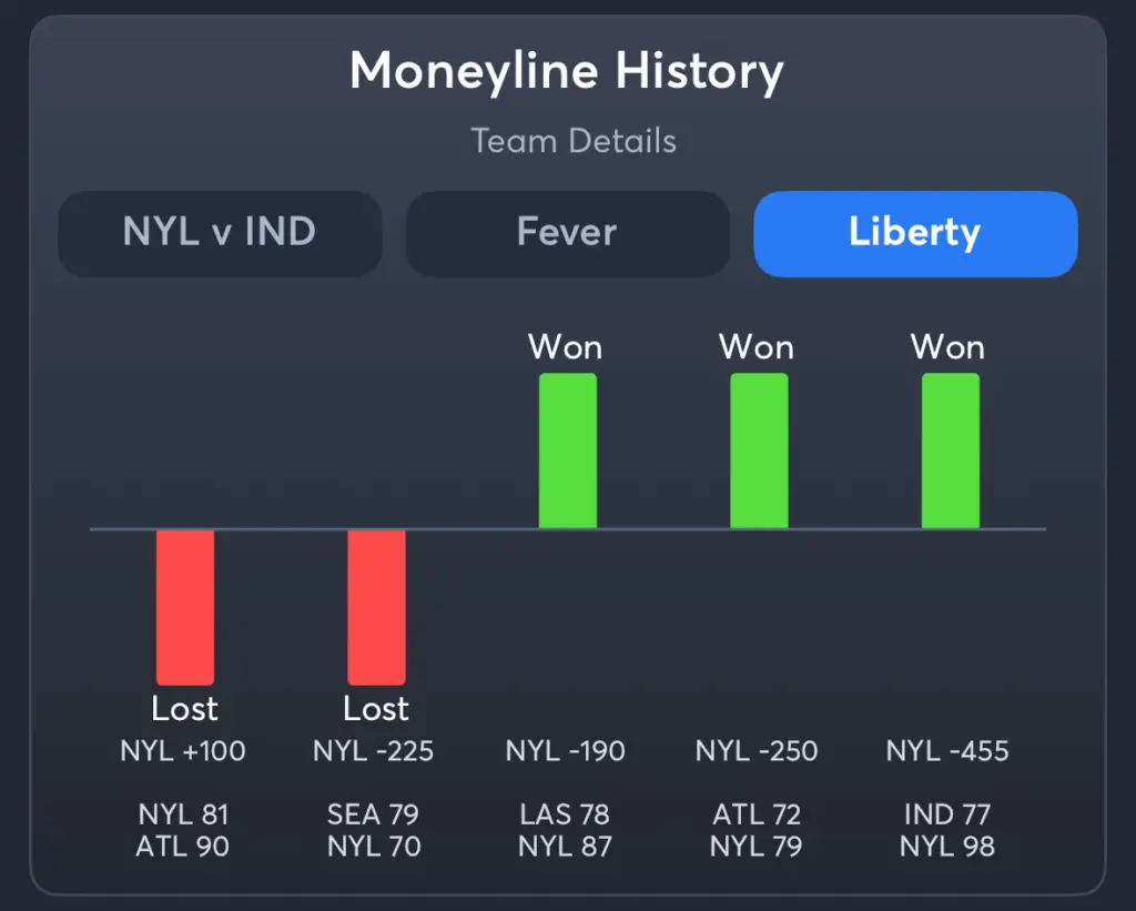 Fever vs Liberty- History Moneyline Liberty