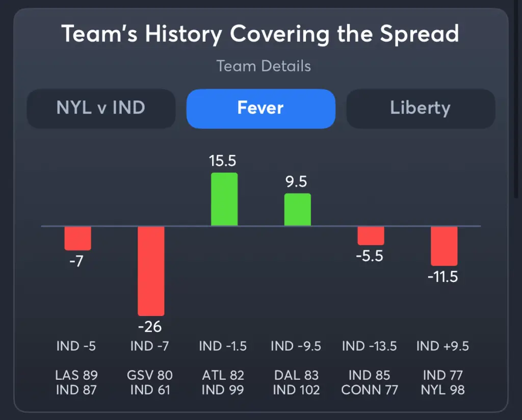 Fever vs Liberty- History Spread Fever