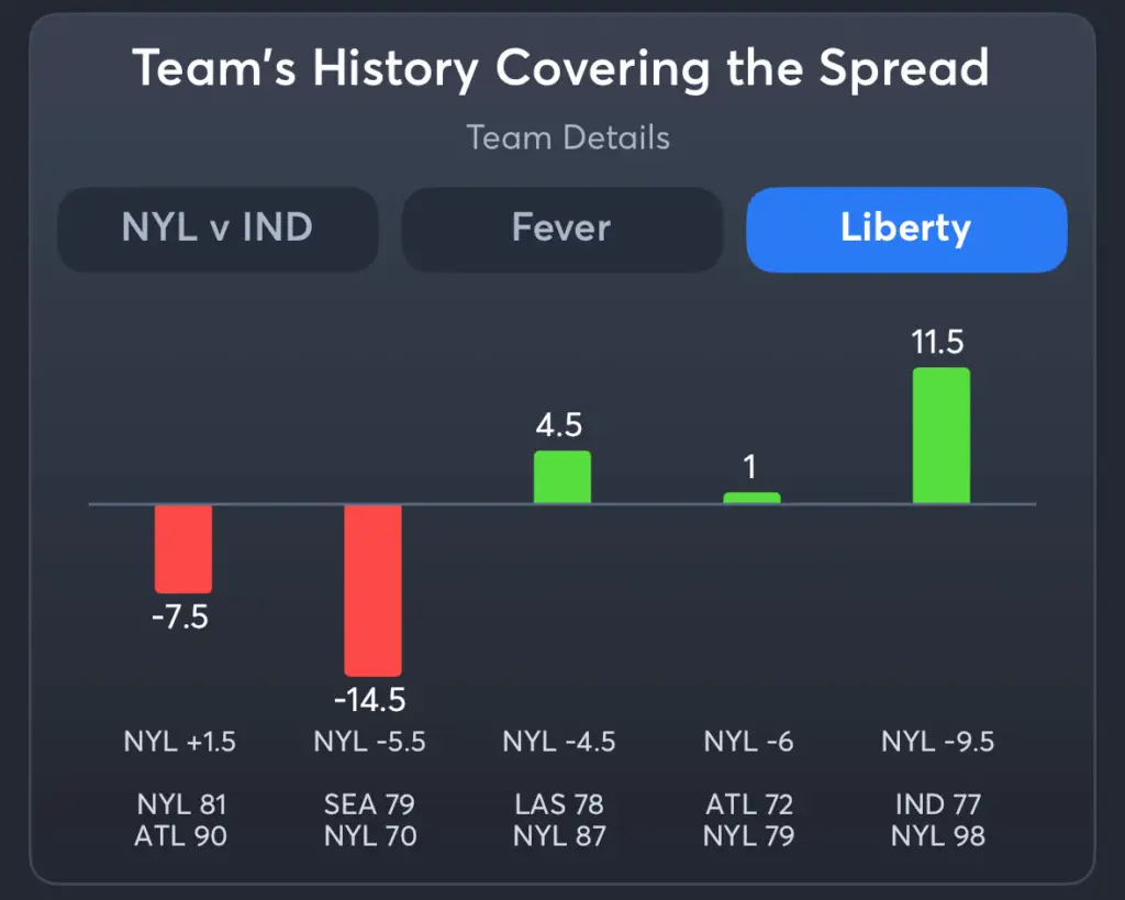 Fever vs Liberty- History Spread Liberty