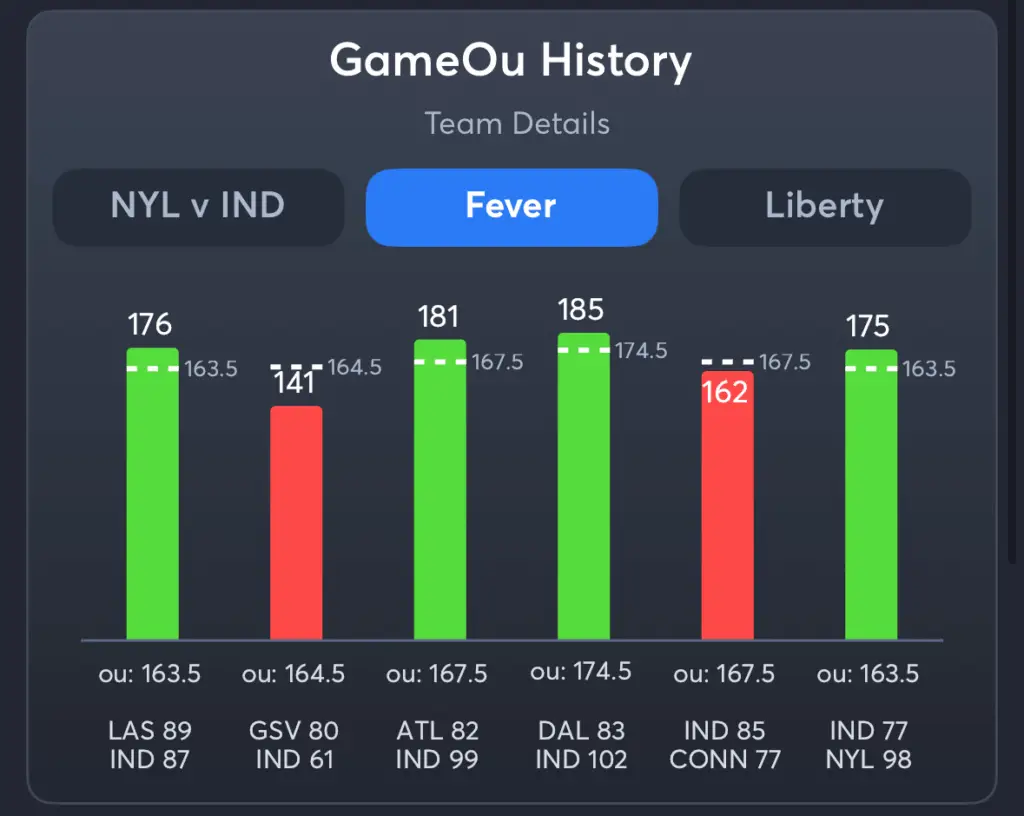Fever vs Liberty- History Total Fever