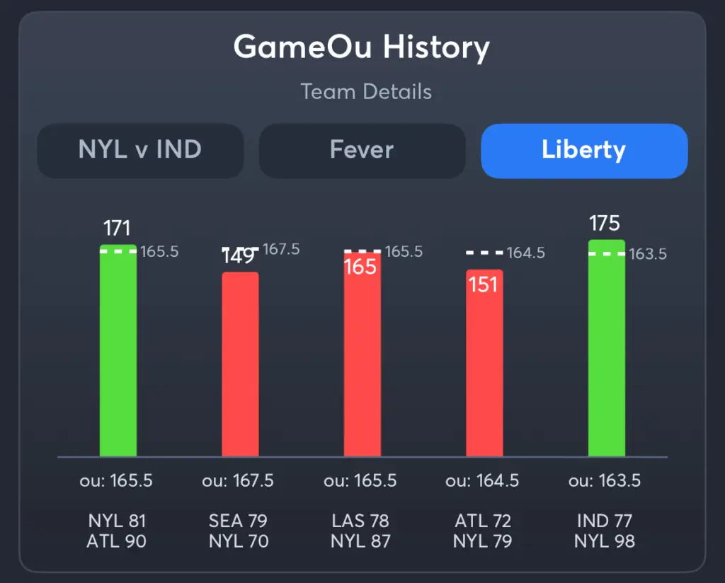 Fever vs Liberty- History Total Liberty