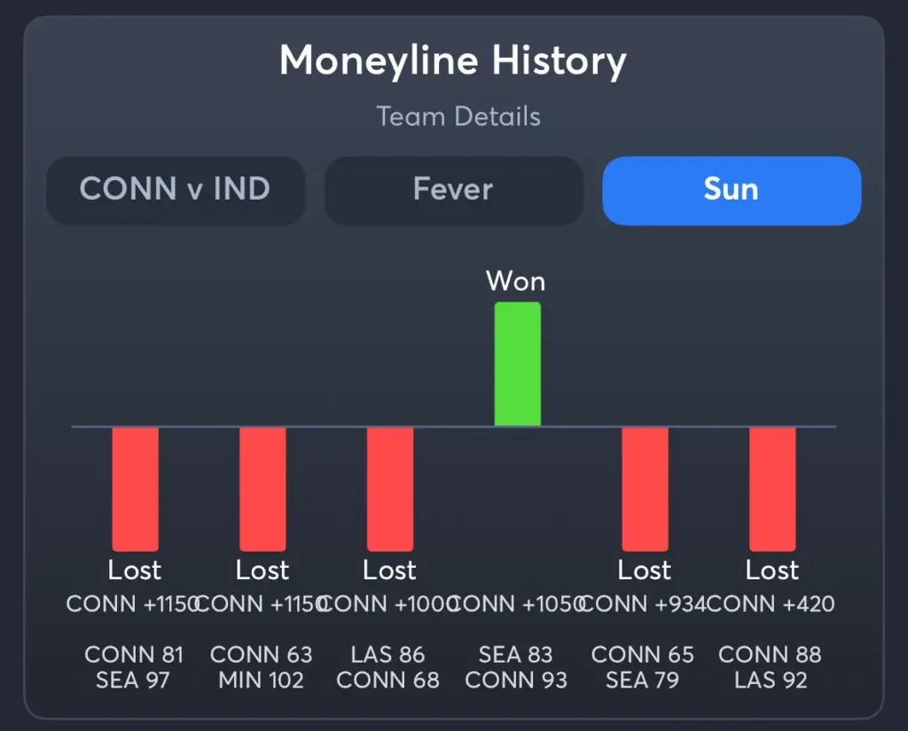 Fever vs Sun- History Moneyline Sun