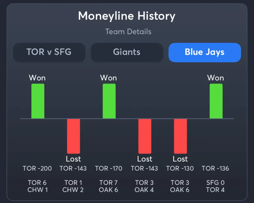 Giants vs Blue Jays- History Moneyline Blue Jays