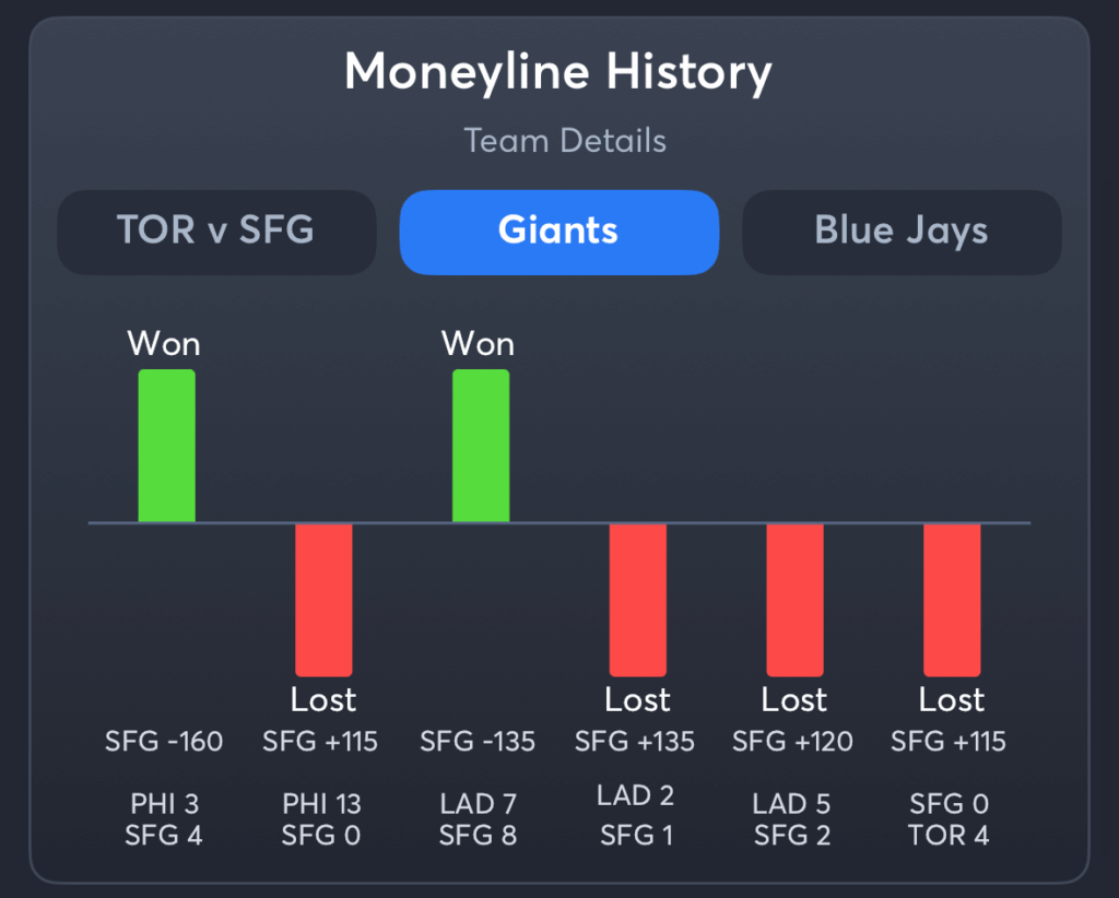 Giants vs Blue Jays- History Moneyline Giants