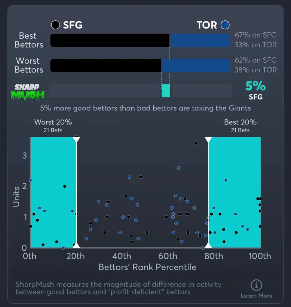 Giants vs Blue Jays- SharpMush Moneyline