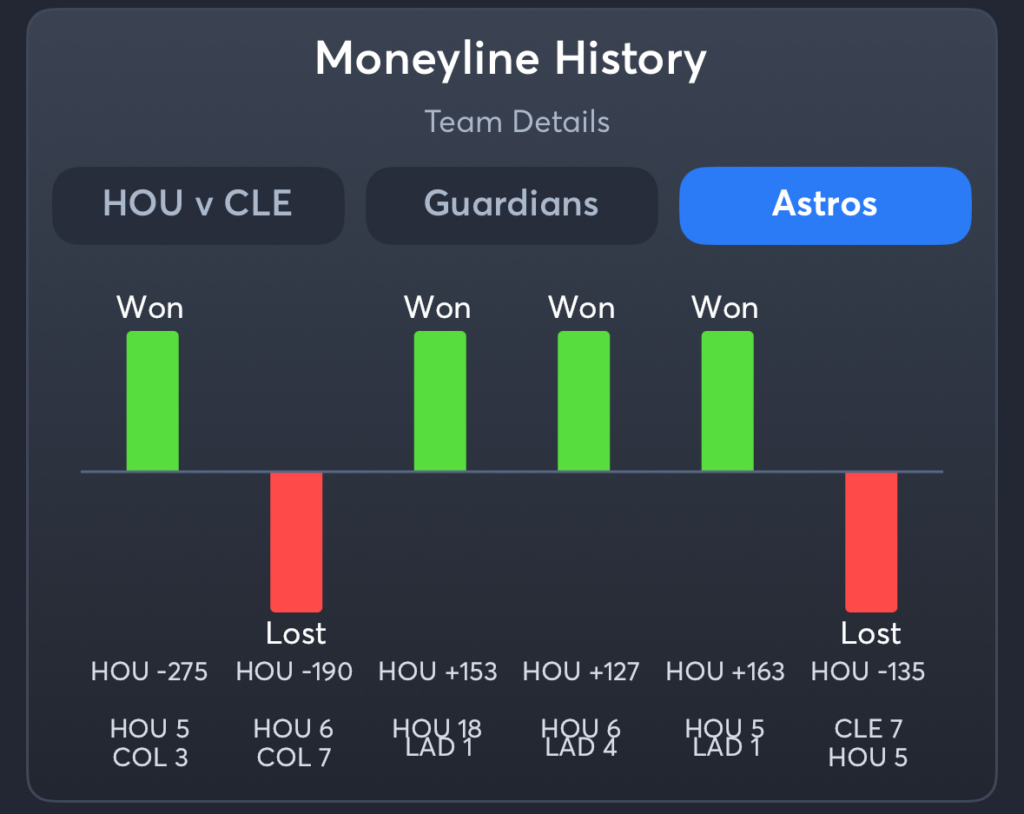 Guardians vs Astros- History Moneyline Astros