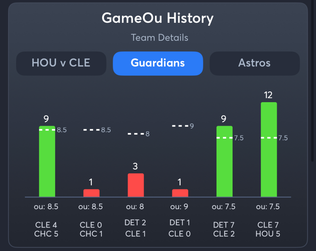 Guardians vs Astros- History Total Guardians