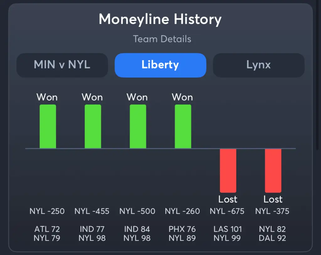 Liberty vs Lynx- History Moneyline Liberty