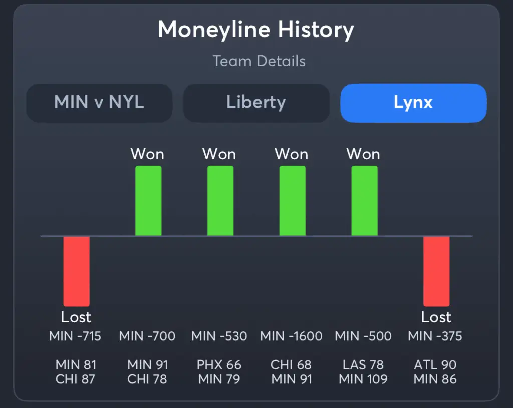 Liberty vs Lynx- History Moneyline Lynx