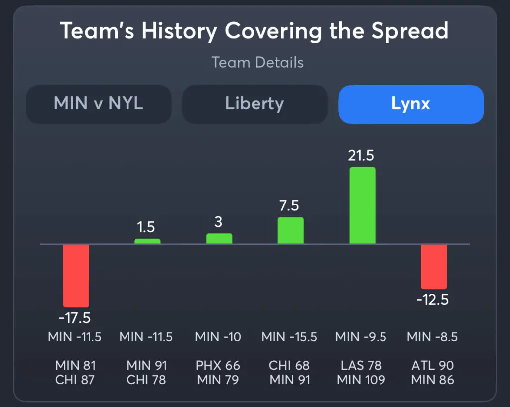 Liberty vs Lynx- History Spread Lynx