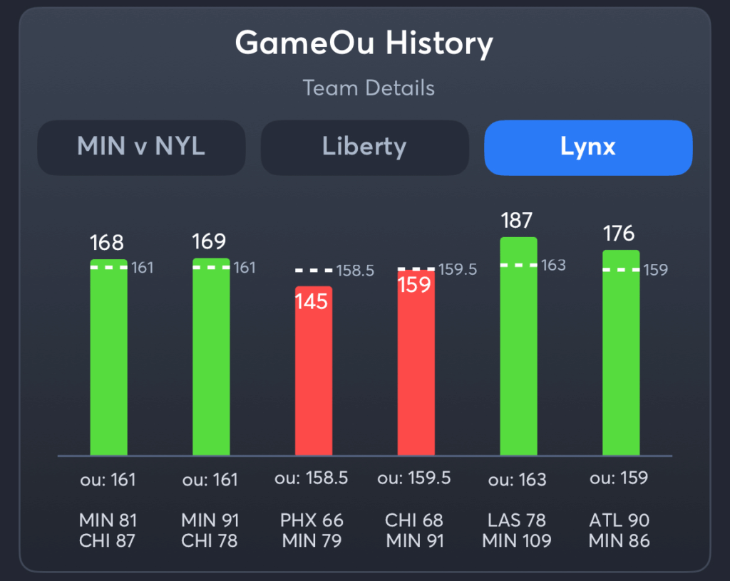 Liberty vs Lynx- History Total Lynx