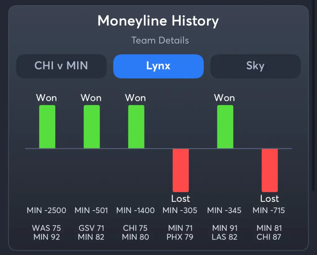 Lynx vs Sky- History Moneyline Lynx