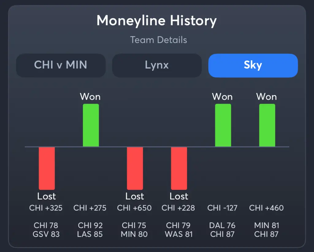 Lynx vs Sky- History Moneyline Sky