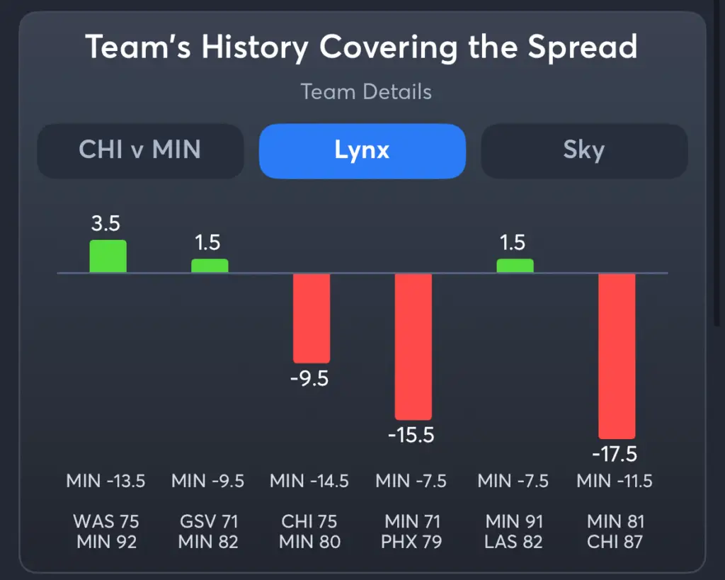 Lynx vs Sky- History Spread Lynx