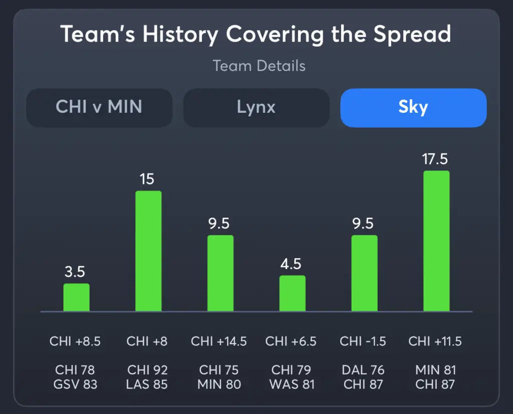 Lynx vs Sky- History Spread Sky
