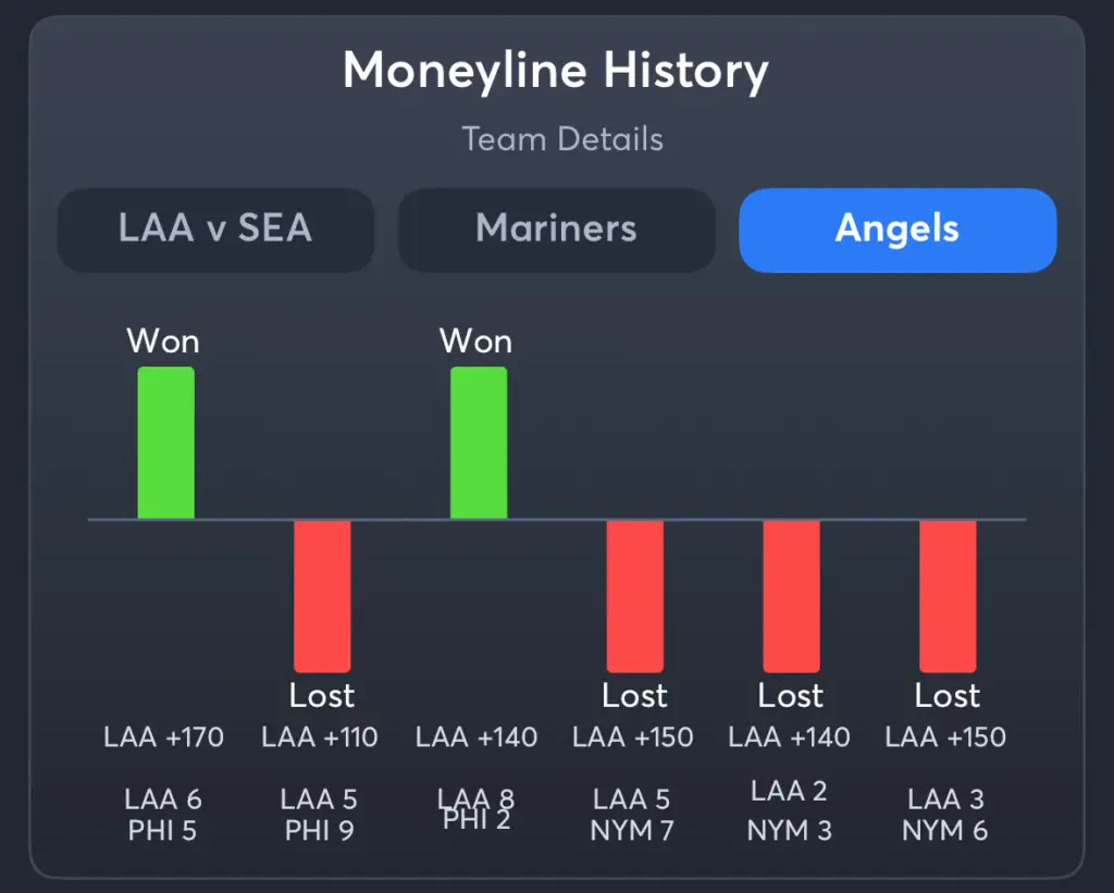 Mariners vs Angels- History Moneyline Angels