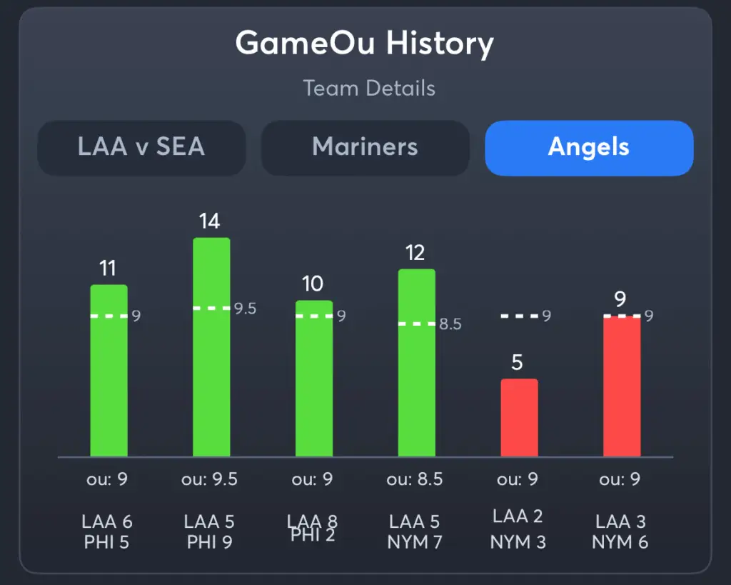Mariners vs Angels- History Total Angels