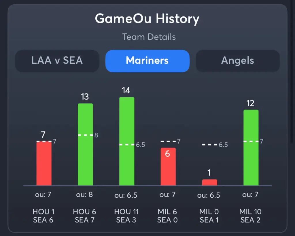 Mariners vs Angels- History Total Mariners