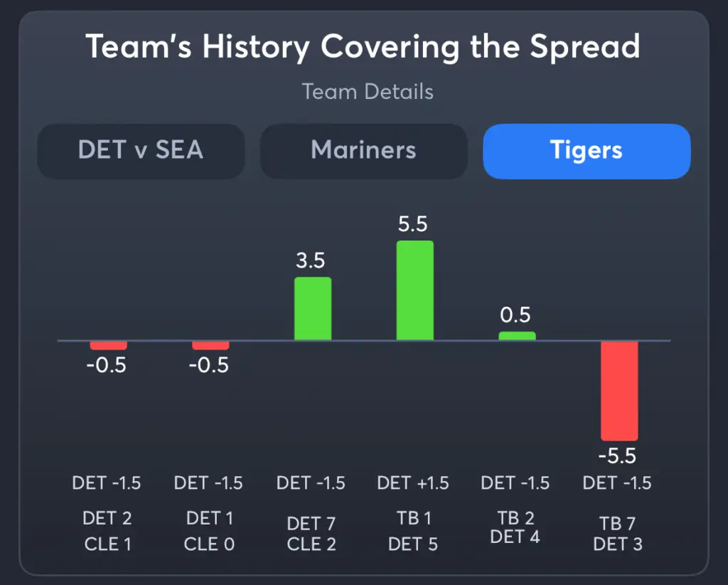 Mariners vs Tigers- History Spread Tigers
