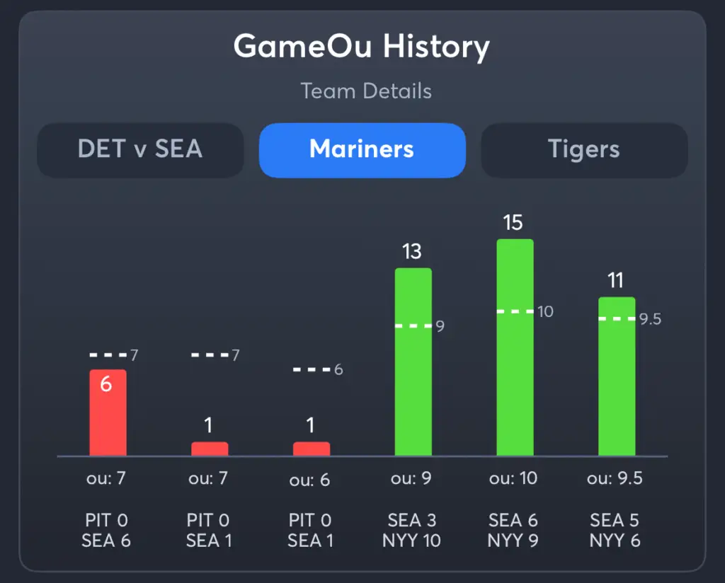 Mariners vs Tigers- History Total Mariners