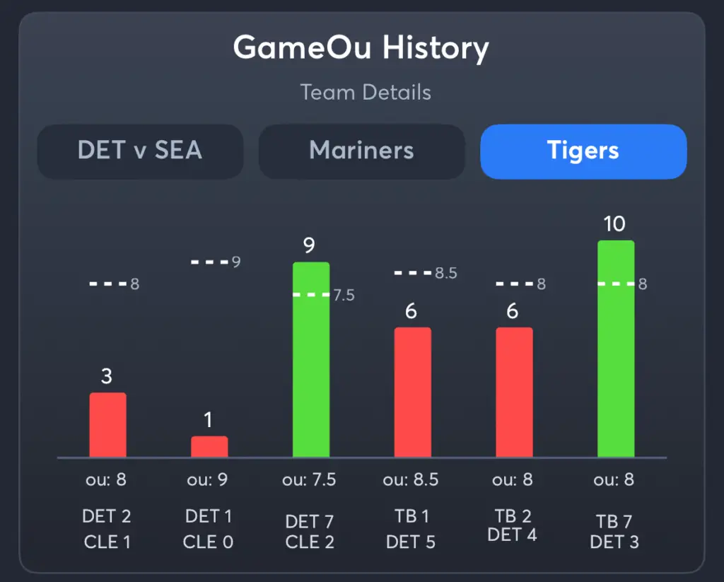 Mariners vs Tigers- History Total Tigers