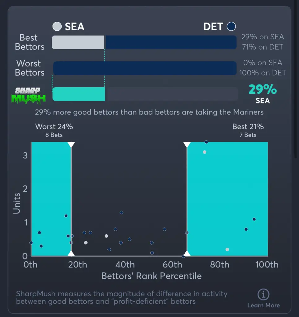 Mariners vs Tigers- SharpMush Moneyline