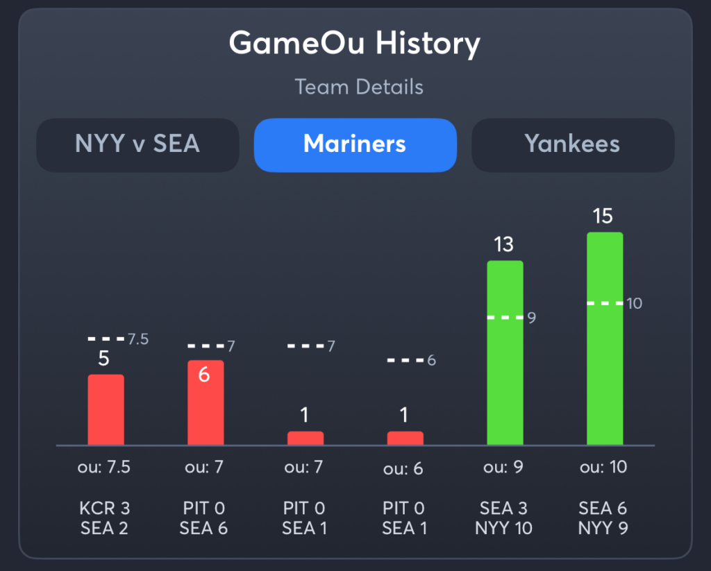 Mariners vs Yankees- History Total Mariners
