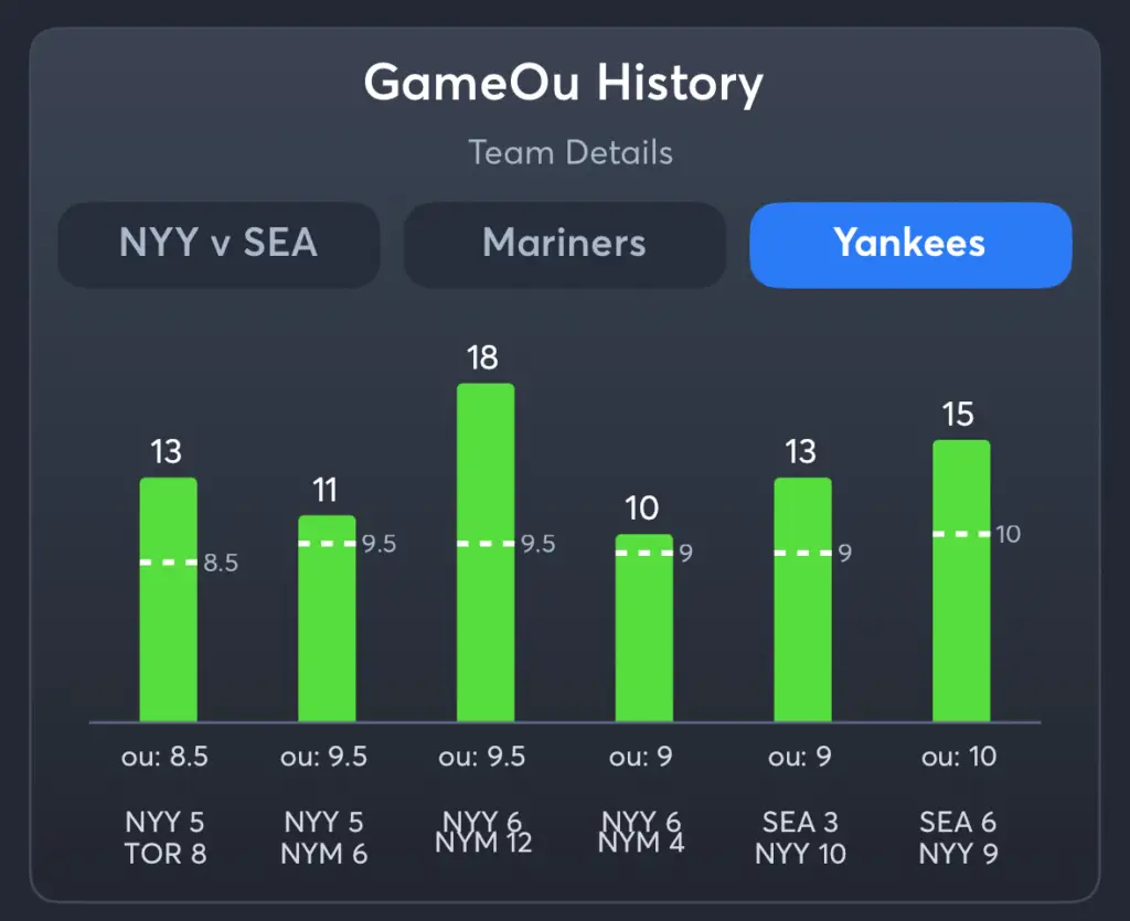 Mariners vs Yankees- History Total Yankees