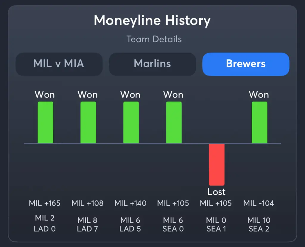 Marlins vs Brewers- History Moneyline Brewers