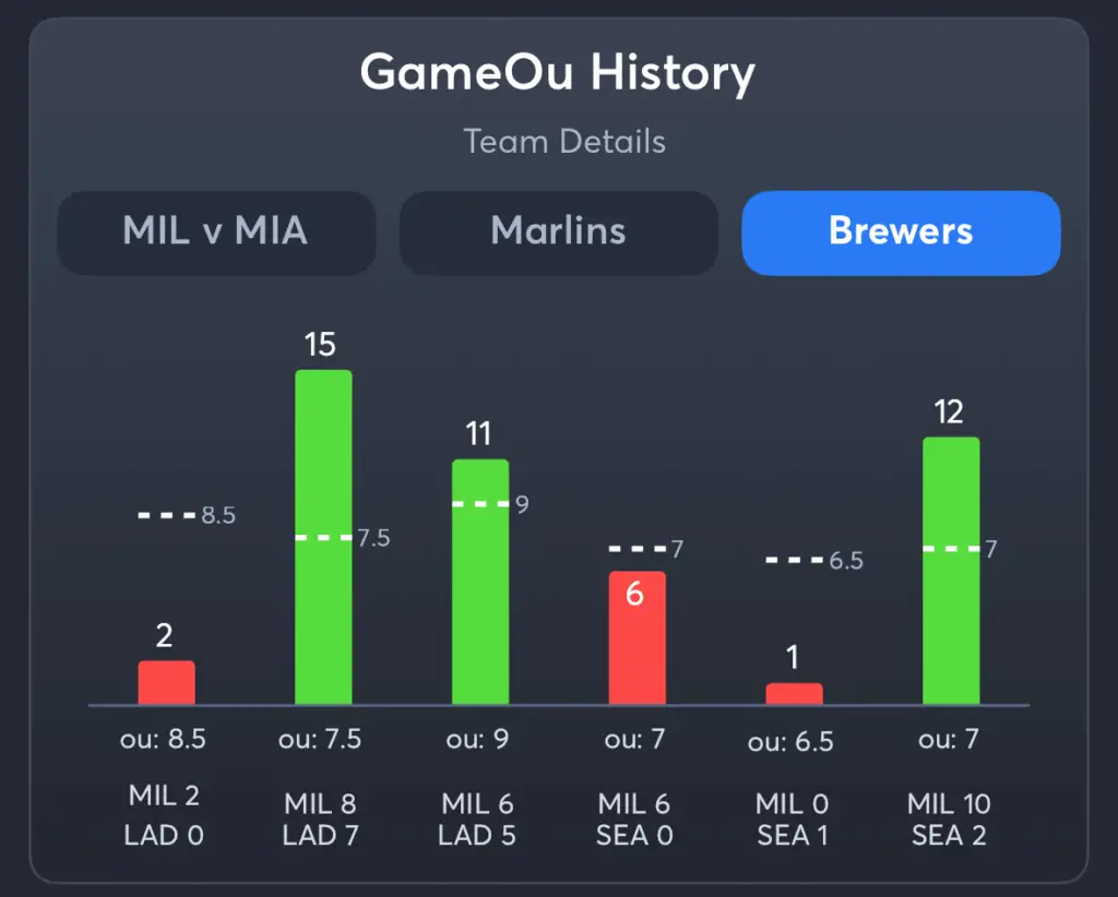 Marlins vs Brewers- History Total Brewers