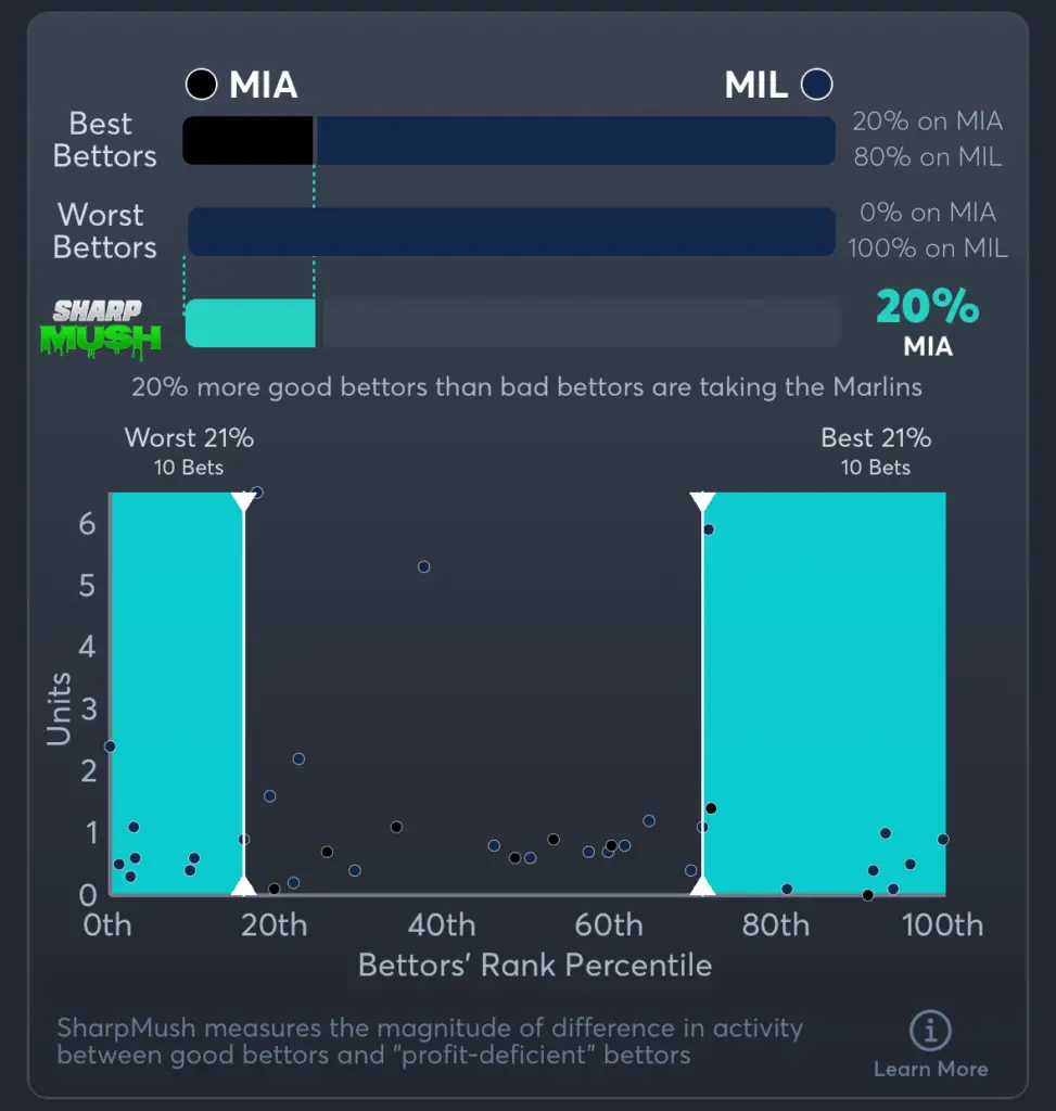 Marlins vs Brewers- SharpMush Moneyline