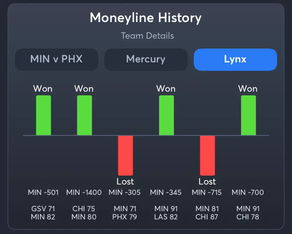 Mercury vs Lynx- History Moneyline Lynx