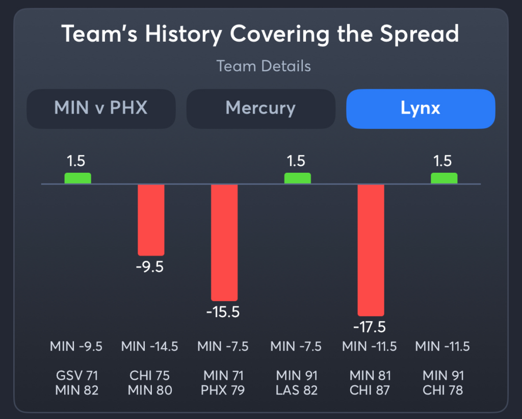 Mercury vs Lynx- History Spread Lynx