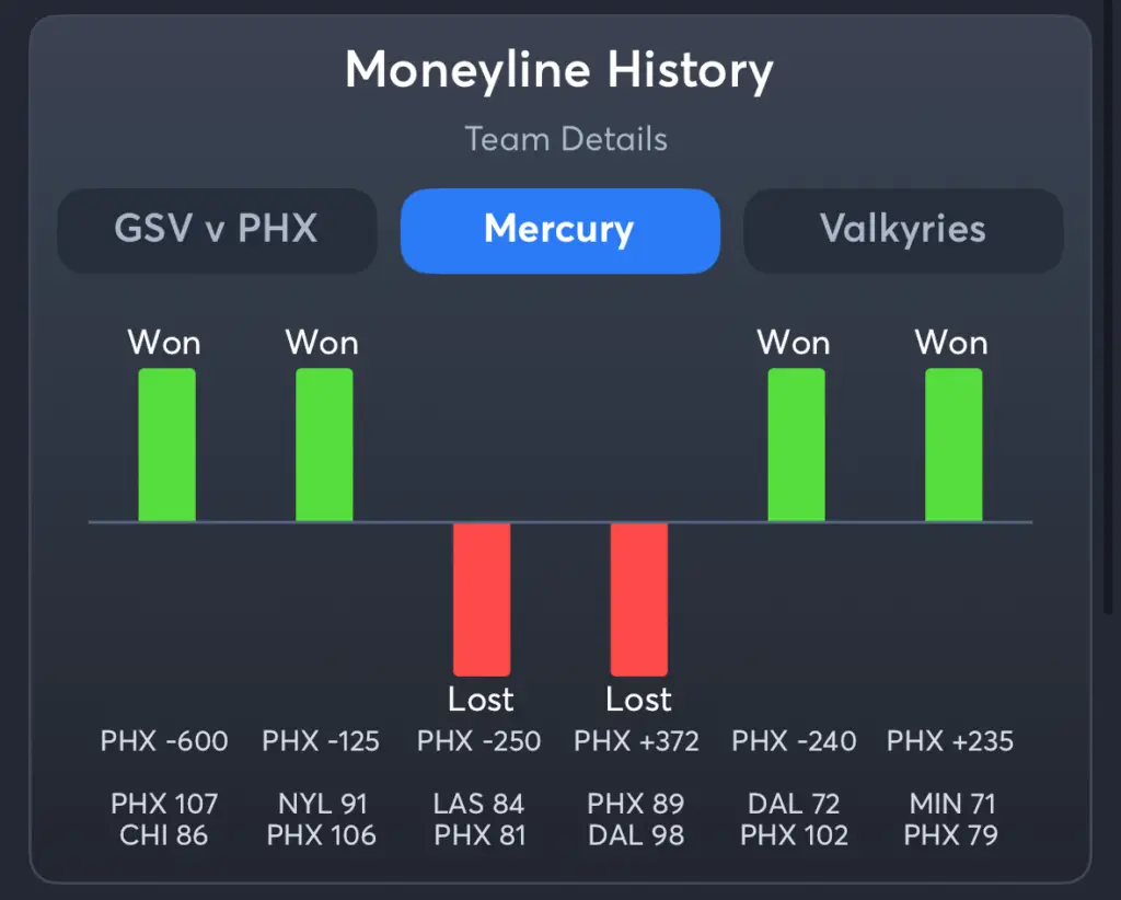 Mercury vs Valkyries- History Moneyline Mercury