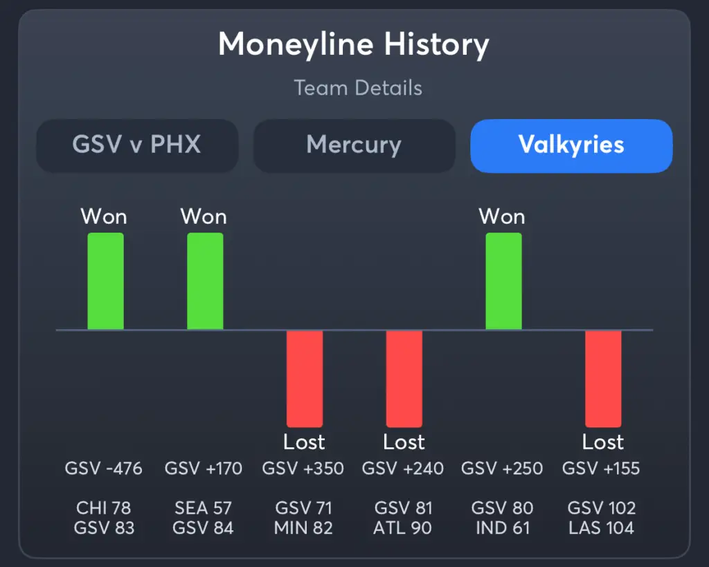 Mercury vs Valkyries- History Moneyline Valkyries