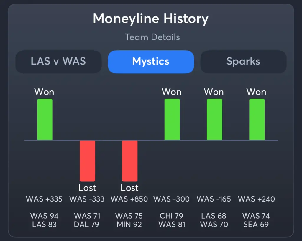 Mystics vs Sparks- History Moneyline Mystics