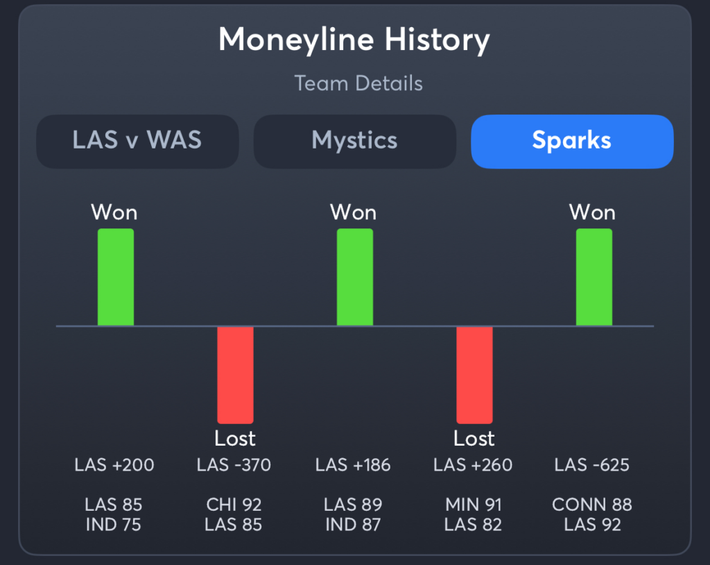 Mystics vs Sparks- History Moneyline Sparks