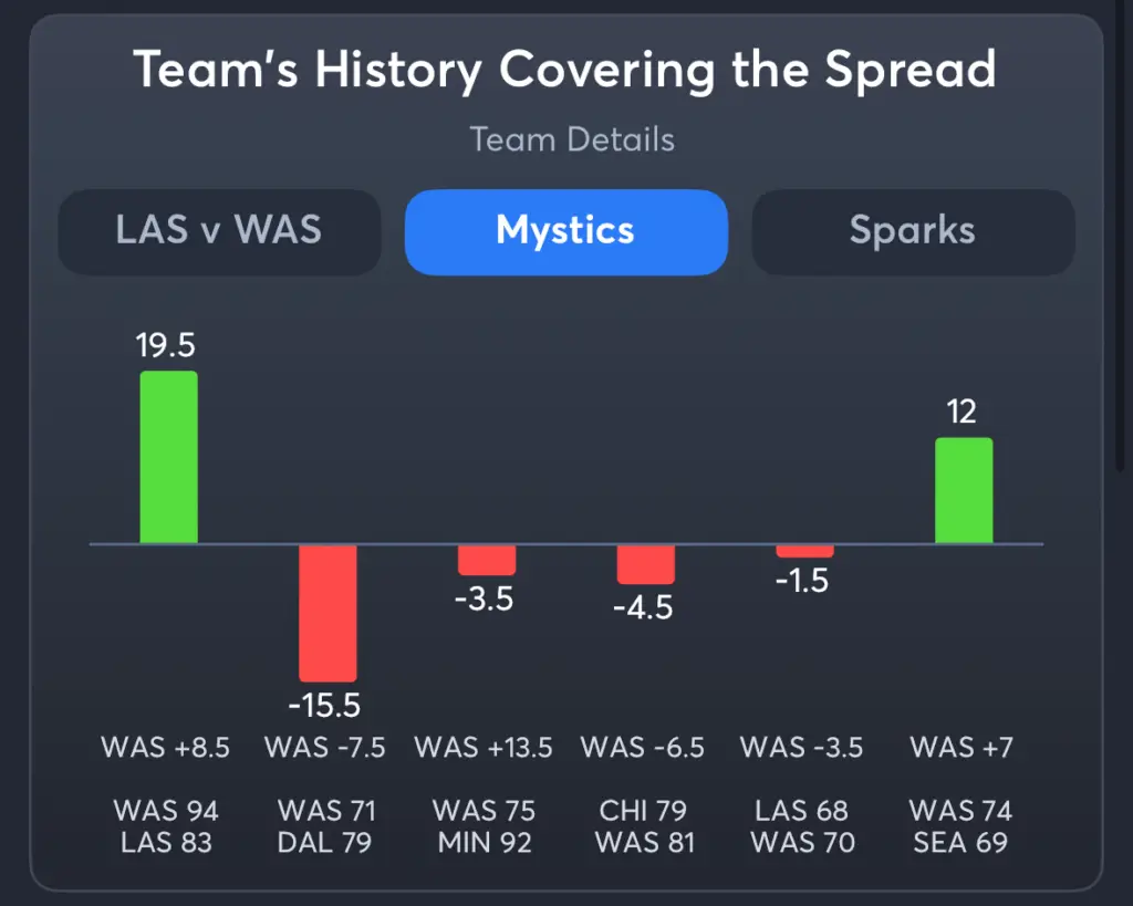 Mystics vs Sparks- History Spread Mystics