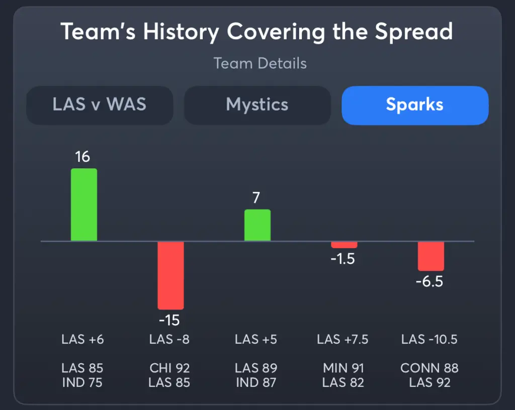 Mystics vs Sparks- History Spread Sparks
