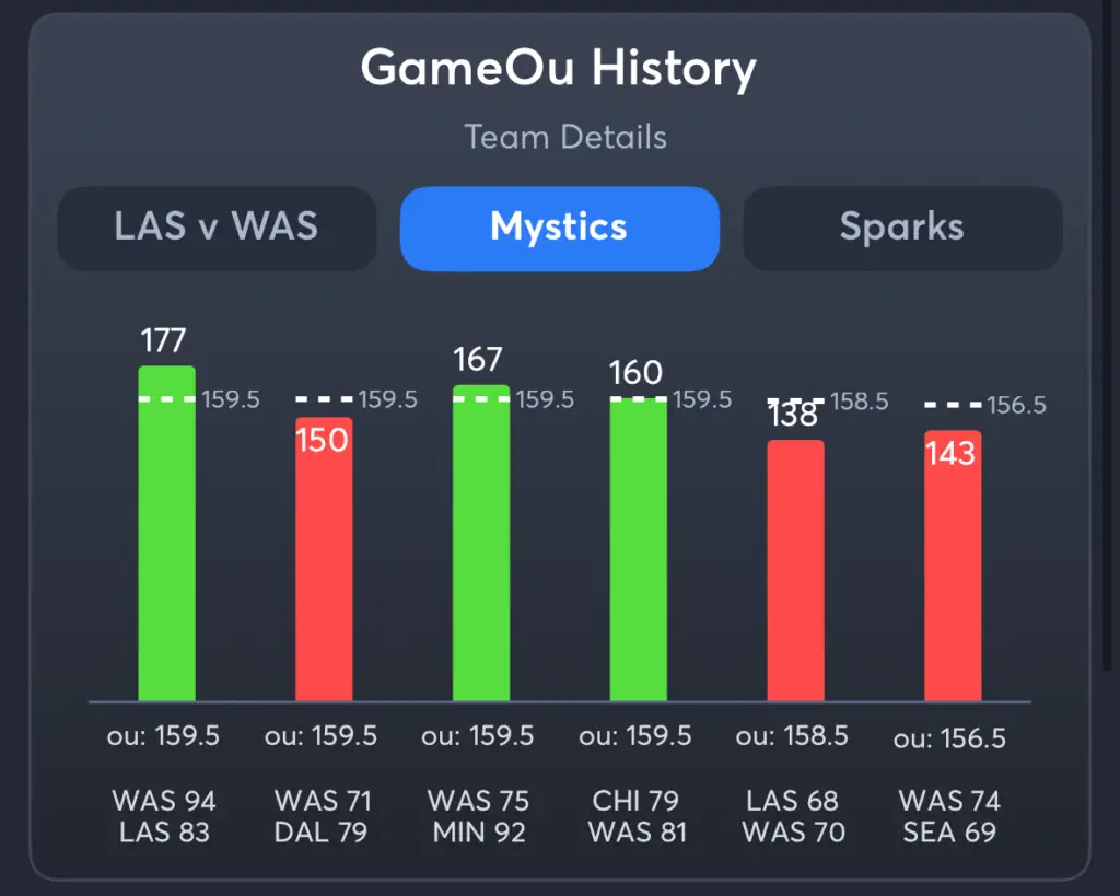Mystics vs Sparks- History Total Mystics