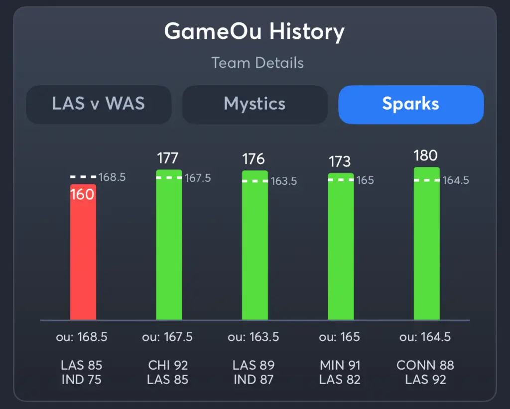 Mystics vs Sparks- History Total Sparks