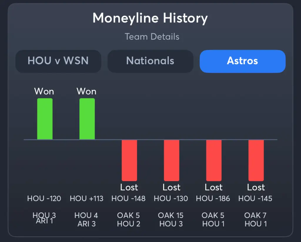 Nationals vs Astros- History Moneyline Astros