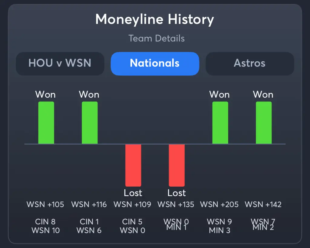 Nationals vs Astros- History Moneyline Nationals